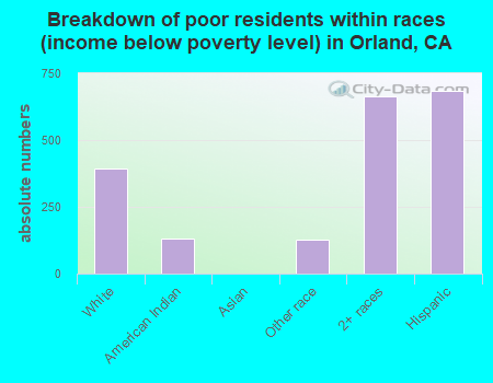 Breakdown of poor residents within races (income below poverty level) in Orland, CA