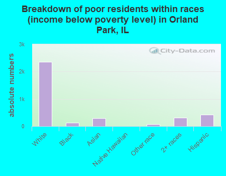 Breakdown of poor residents within races (income below poverty level) in Orland Park, IL