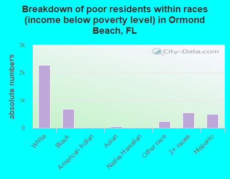 Breakdown of poor residents within races (income below poverty level) in Ormond Beach, FL