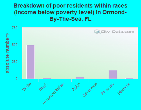 Breakdown of poor residents within races (income below poverty level) in Ormond-By-The-Sea, FL