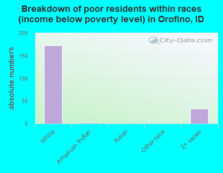 Breakdown of poor residents within races (income below poverty level) in Orofino, ID
