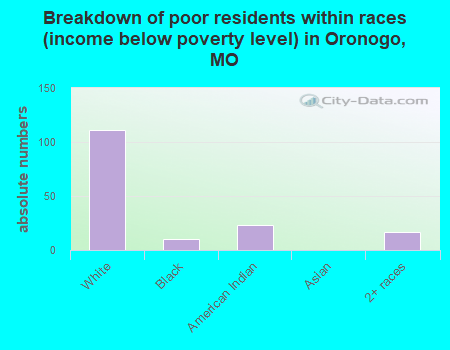 Breakdown of poor residents within races (income below poverty level) in Oronogo, MO