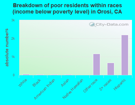 Breakdown of poor residents within races (income below poverty level) in Orosi, CA