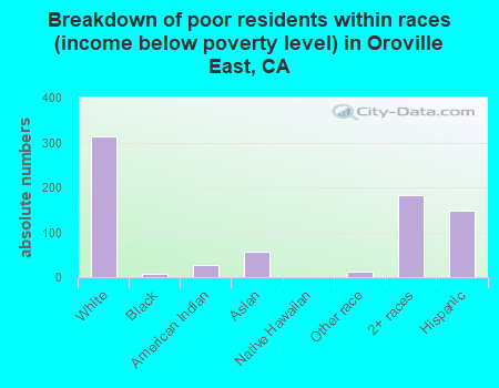 Breakdown of poor residents within races (income below poverty level) in Oroville East, CA