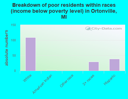 Breakdown of poor residents within races (income below poverty level) in Ortonville, MI