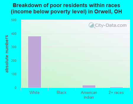 Breakdown of poor residents within races (income below poverty level) in Orwell, OH