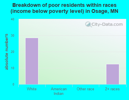 Breakdown of poor residents within races (income below poverty level) in Osage, MN