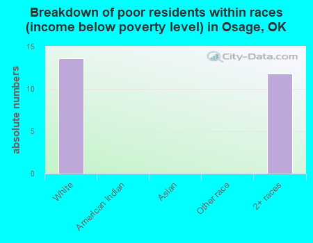 Breakdown of poor residents within races (income below poverty level) in Osage, OK