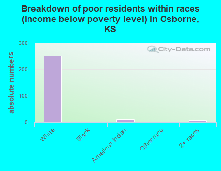 Breakdown of poor residents within races (income below poverty level) in Osborne, KS