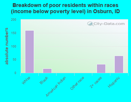 Breakdown of poor residents within races (income below poverty level) in Osburn, ID