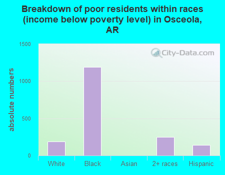 Breakdown of poor residents within races (income below poverty level) in Osceola, AR