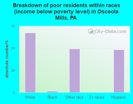 Breakdown of poor residents within races (income below poverty level) in Osceola Mills, PA