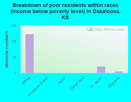 Breakdown of poor residents within races (income below poverty level) in Oskaloosa, KS