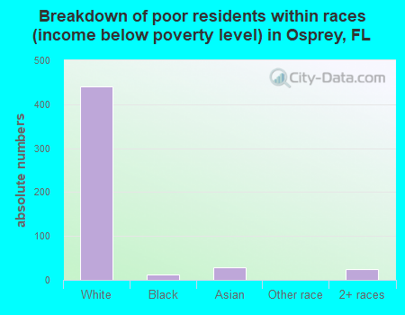 Breakdown of poor residents within races (income below poverty level) in Osprey, FL