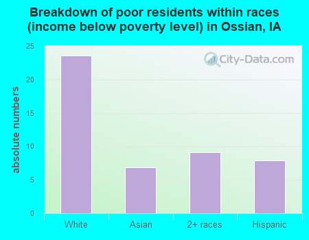 Breakdown of poor residents within races (income below poverty level) in Ossian, IA
