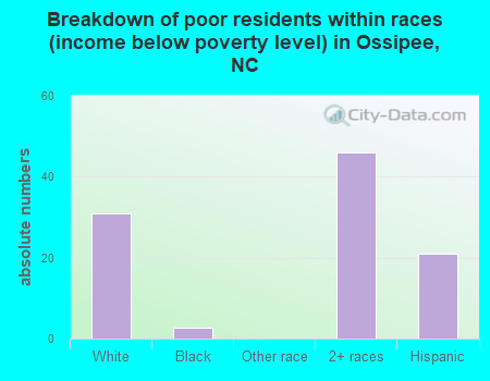 Breakdown of poor residents within races (income below poverty level) in Ossipee, NC