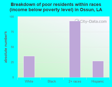 Breakdown of poor residents within races (income below poverty level) in Ossun, LA