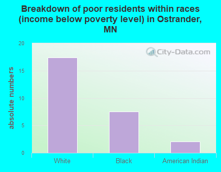 Breakdown of poor residents within races (income below poverty level) in Ostrander, MN