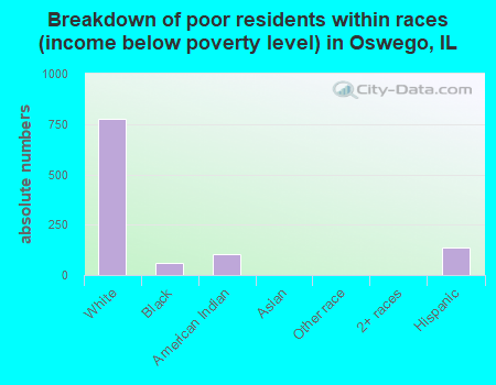 Breakdown of poor residents within races (income below poverty level) in Oswego, IL