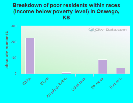 Breakdown of poor residents within races (income below poverty level) in Oswego, KS