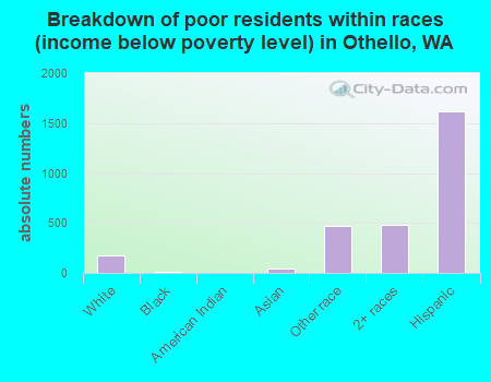 Breakdown of poor residents within races (income below poverty level) in Othello, WA