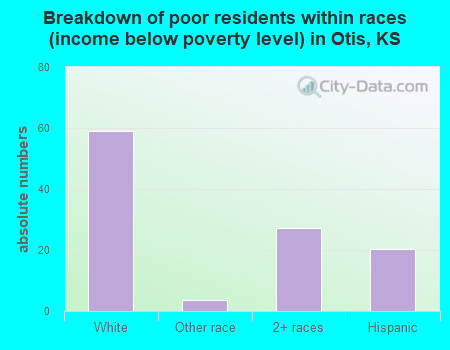 Breakdown of poor residents within races (income below poverty level) in Otis, KS
