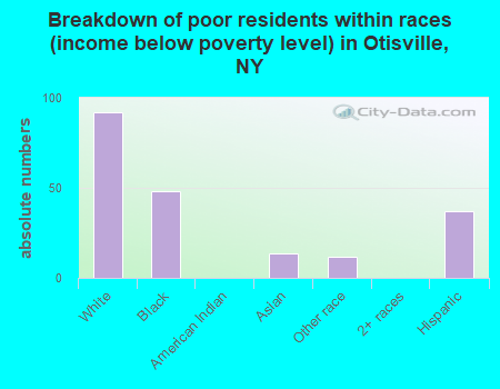 Breakdown of poor residents within races (income below poverty level) in Otisville, NY