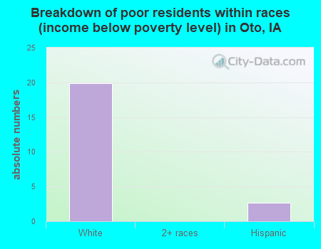 Breakdown of poor residents within races (income below poverty level) in Oto, IA