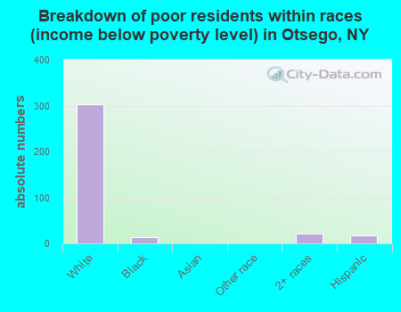 Breakdown of poor residents within races (income below poverty level) in Otsego, NY