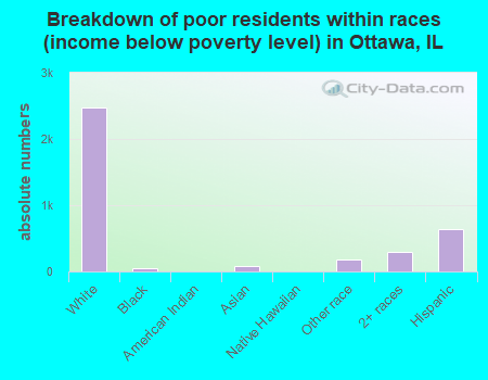 Breakdown of poor residents within races (income below poverty level) in Ottawa, IL