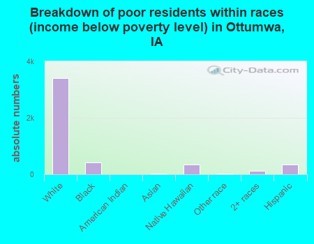 Breakdown of poor residents within races (income below poverty level) in Ottumwa, IA