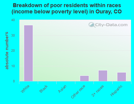 Breakdown of poor residents within races (income below poverty level) in Ouray, CO