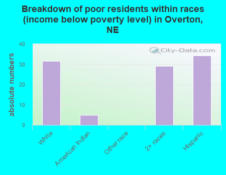 Breakdown of poor residents within races (income below poverty level) in Overton, NE