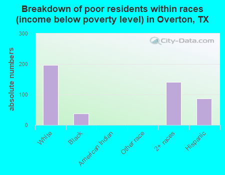 Breakdown of poor residents within races (income below poverty level) in Overton, TX