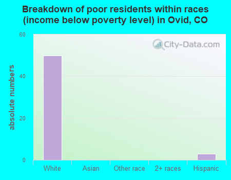 Breakdown of poor residents within races (income below poverty level) in Ovid, CO