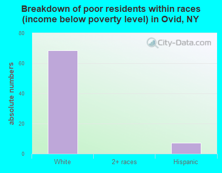 Breakdown of poor residents within races (income below poverty level) in Ovid, NY
