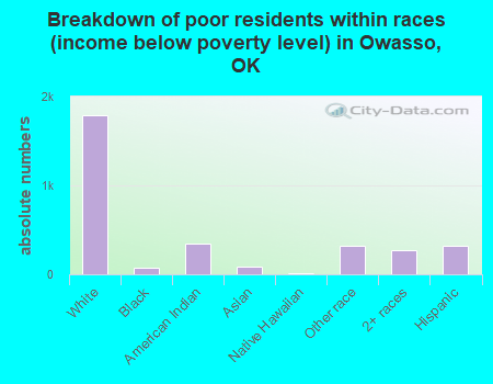 Breakdown of poor residents within races (income below poverty level) in Owasso, OK
