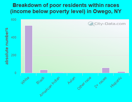 Breakdown of poor residents within races (income below poverty level) in Owego, NY