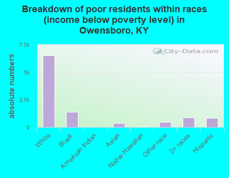 Breakdown of poor residents within races (income below poverty level) in Owensboro, KY