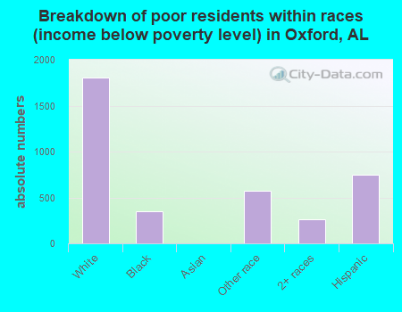 Breakdown of poor residents within races (income below poverty level) in Oxford, AL