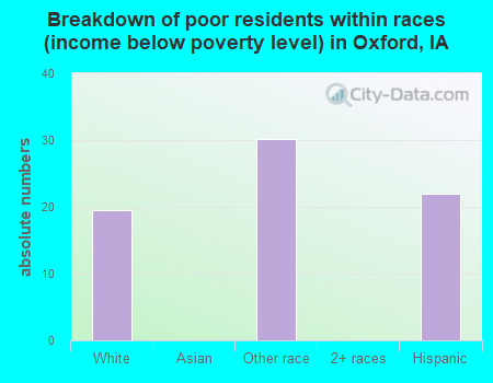 Breakdown of poor residents within races (income below poverty level) in Oxford, IA