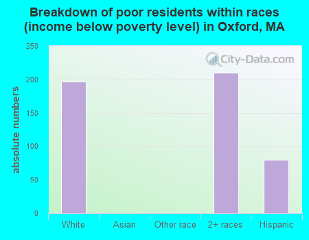 Breakdown of poor residents within races (income below poverty level) in Oxford, MA