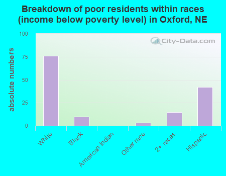 Breakdown of poor residents within races (income below poverty level) in Oxford, NE
