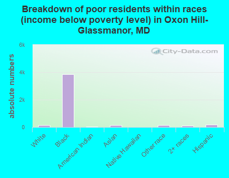 Breakdown of poor residents within races (income below poverty level) in Oxon Hill-Glassmanor, MD