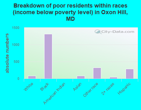 Breakdown of poor residents within races (income below poverty level) in Oxon Hill, MD