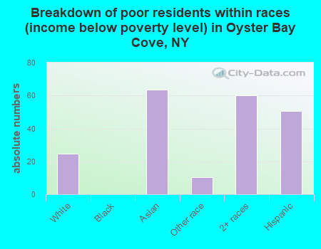 Breakdown of poor residents within races (income below poverty level) in Oyster Bay Cove, NY