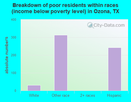 Breakdown of poor residents within races (income below poverty level) in Ozona, TX