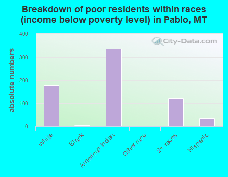 Breakdown of poor residents within races (income below poverty level) in Pablo, MT