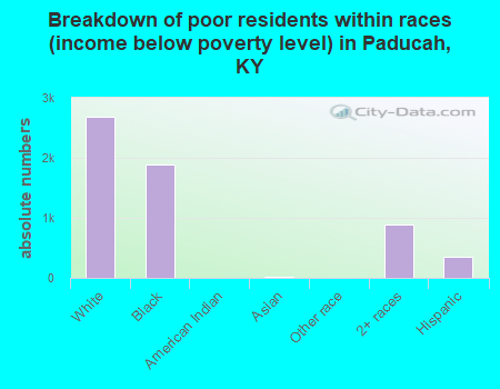 Breakdown of poor residents within races (income below poverty level) in Paducah, KY