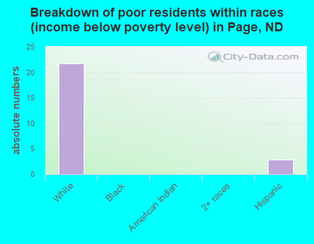 Breakdown of poor residents within races (income below poverty level) in Page, ND